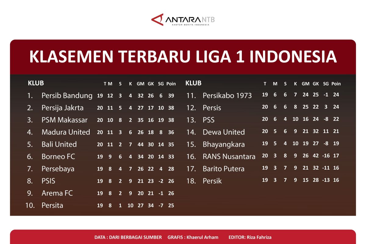 Klasemen Liga 1: Persib Bandung geser Persija Jakarta dari posisi puncak