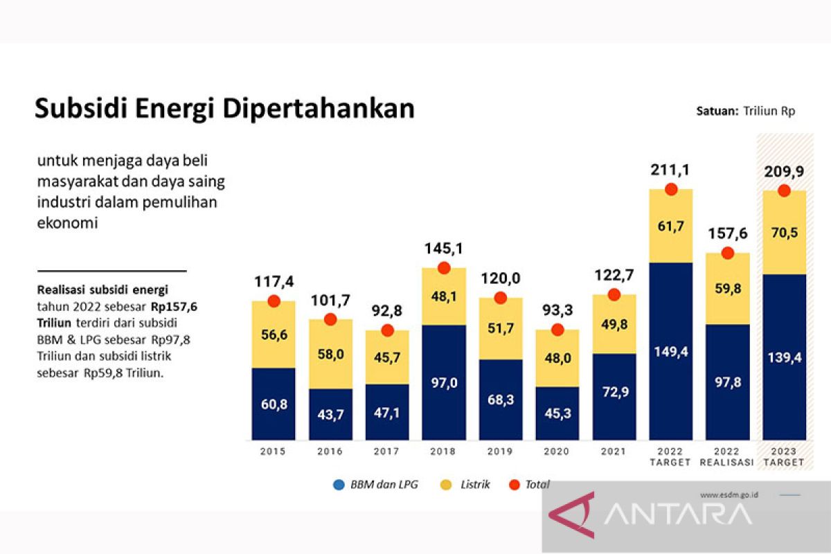 Pemerintah Pertahankan Subsidi Energi Untuk Jaga Daya Beli Masyarakat ...