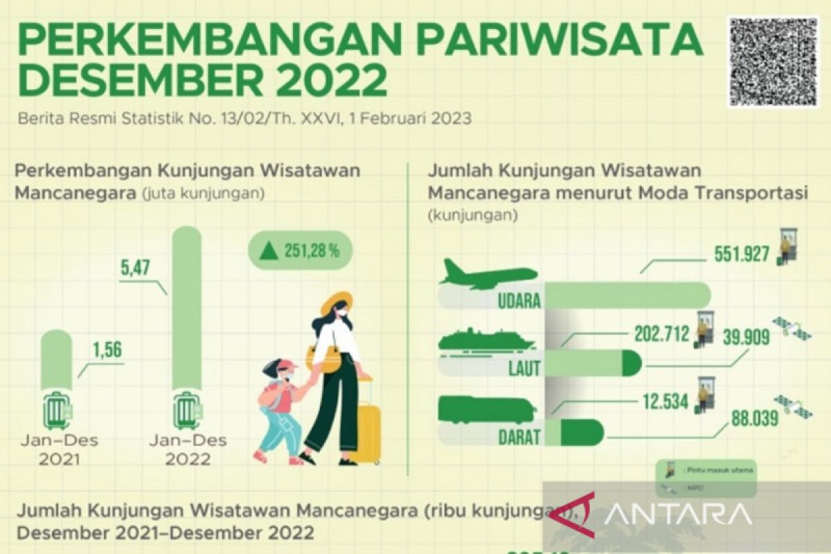 Jumlah wisman ke Indonesia tahun 2022 capai 5,47 juta kunjungan