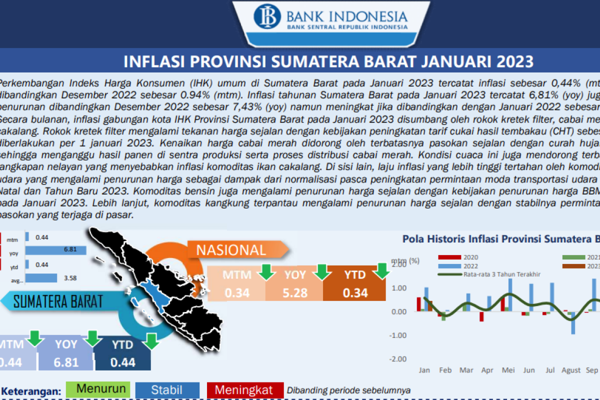 Dalam upaya pengendalian inflasi di Sumbar, TPID siapkan lima langkah