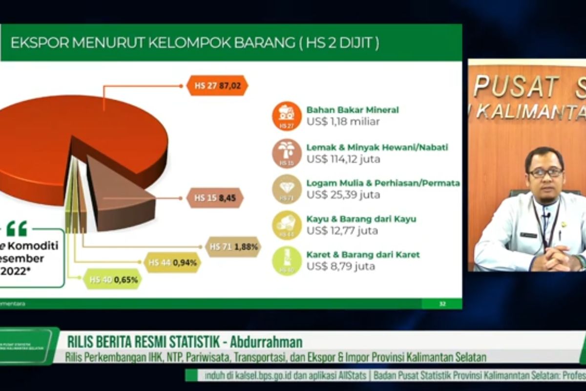 Ekspor Kalsel bulan Desember turun 12,96 persen