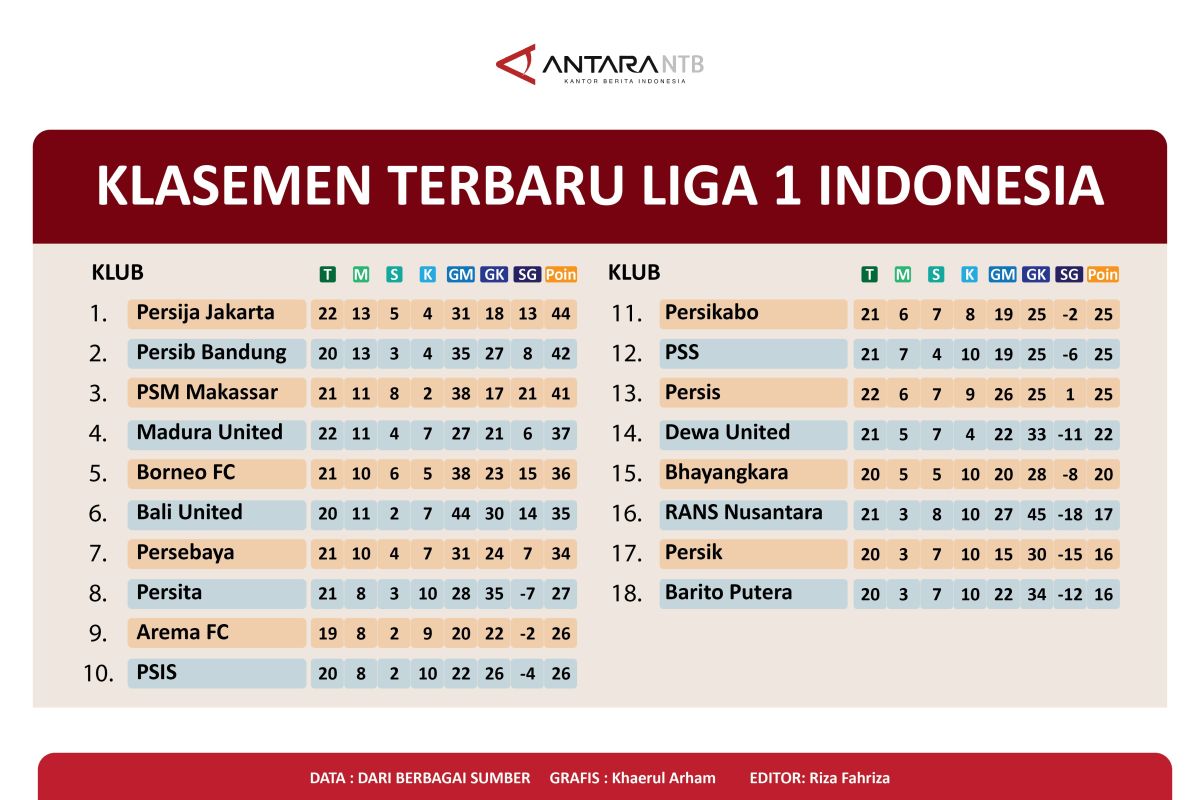 Klasemen Liga 1 Indonesia: Persija Jakarta ke puncak kembali