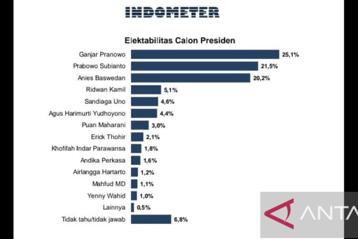 Survei Indometer: Elektabilitas Ganjar Pranowo ungguli Prabowo, Anies