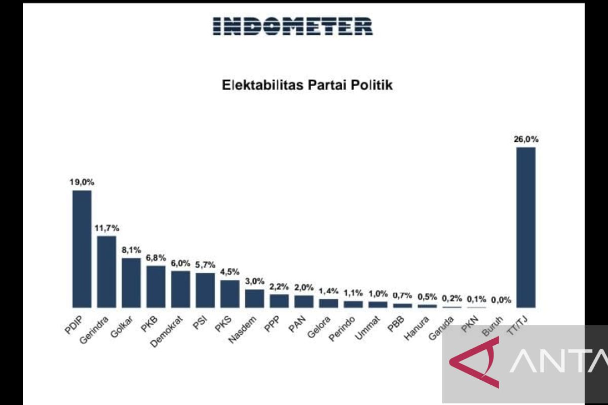 Survei Indometer: Tiga partai terancam gagal ke Senayan