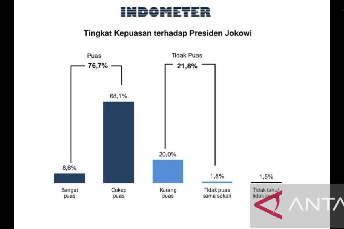 Kepuasan publik atas Jokowi 76,7 persen