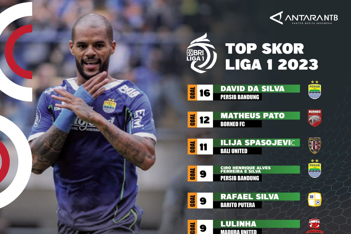 Top Skor Liga 1 Indonesia: David Silva Persib masih teratas disusul Ciro Alves