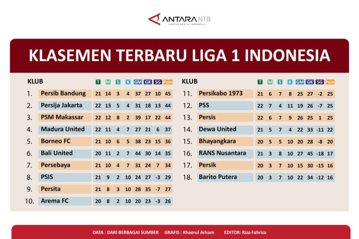 Klasemen Liga 1 Indonesia: Persib Bandung geser kembali Persija Jakarta