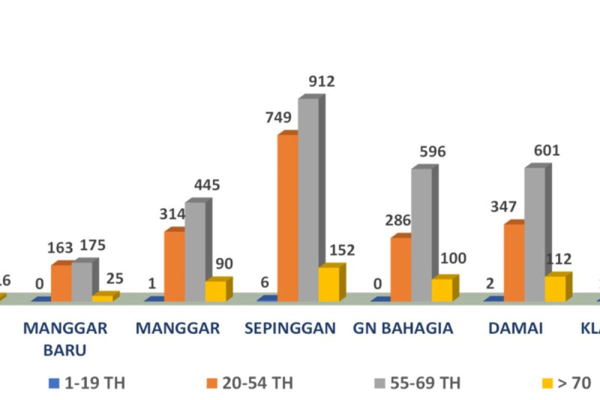 Jumlah kasus diabetes di Balikpapan meningkat