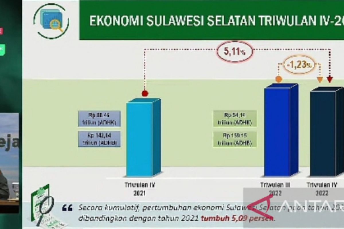 BPS sebut ekonomi Sulsel triwulan IV tumbuh 5,11 persen di 2022