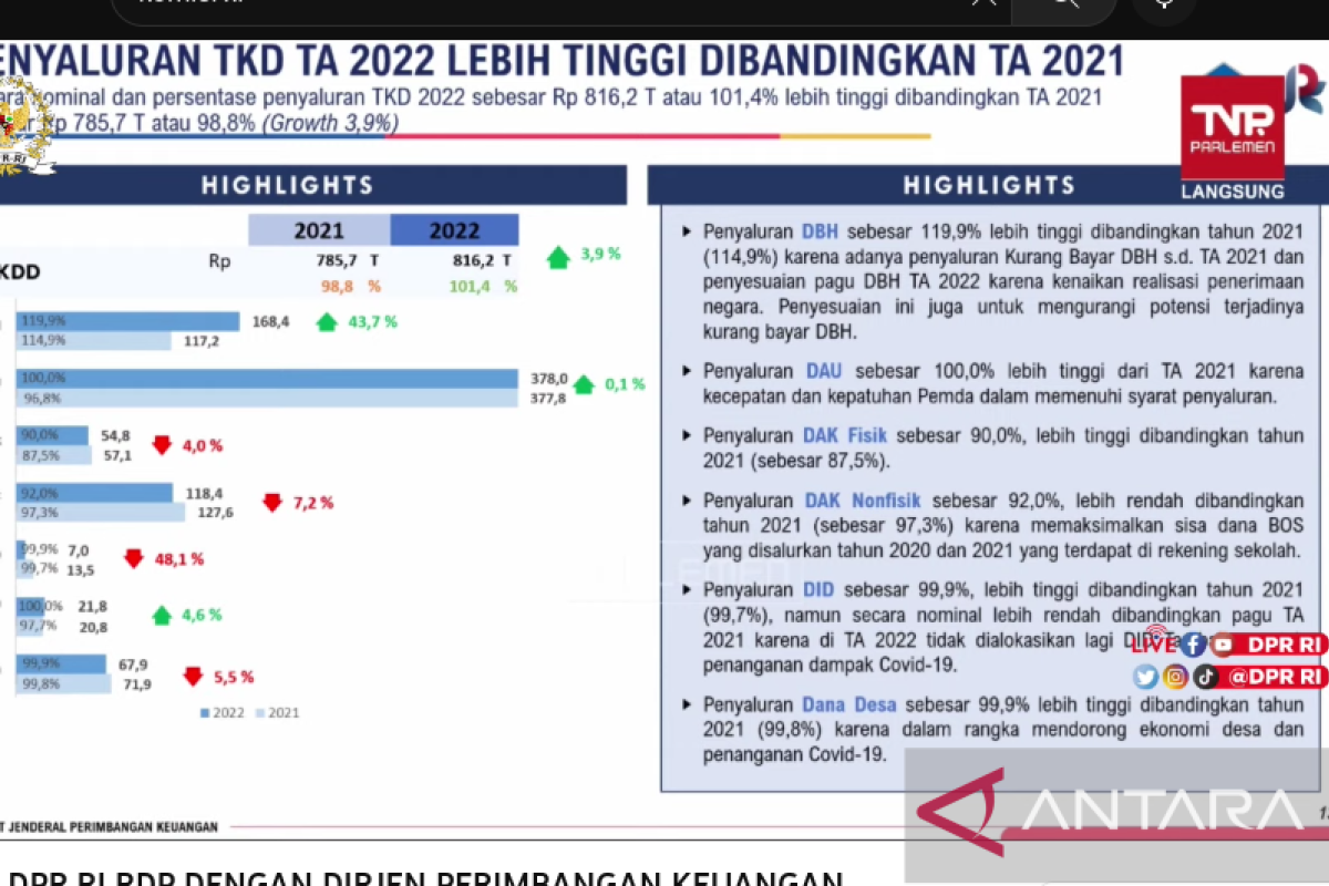 Kemenkeu ungkap dana transfer ke daerah Rp816,2 triliun pada 2022