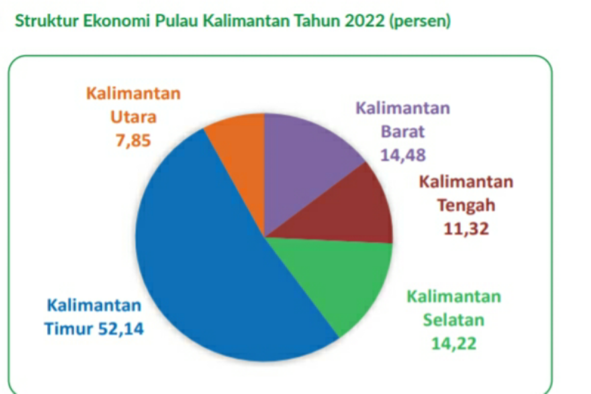 Struktur ekonomi Pulau Kalimantan didominasi  Provinsi Kaltim