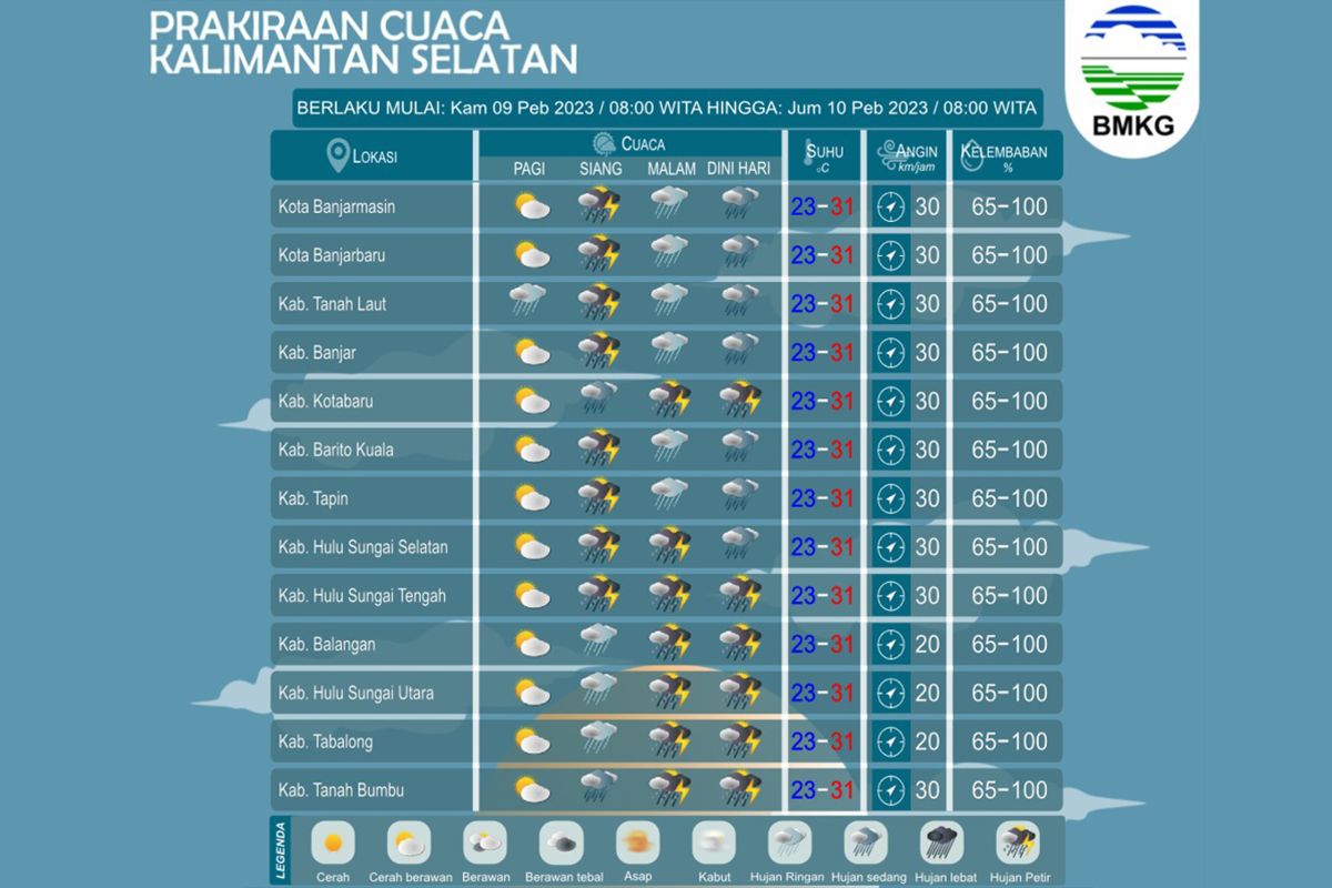 Kalsel berpotensi hujan lebat disertai angin kencang dan petir pada Kamis