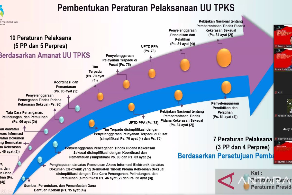 KPPPA: Penggabungan aturan pelaksana UU TPKS tidak kurangi substansi