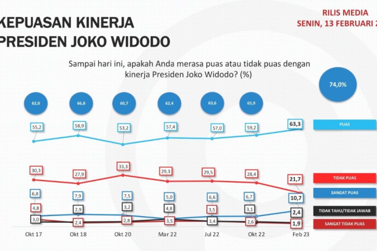 Hasil survei: Kepuasan masyarakat terhadap kinerja pemerintahan Jokowi meningkat