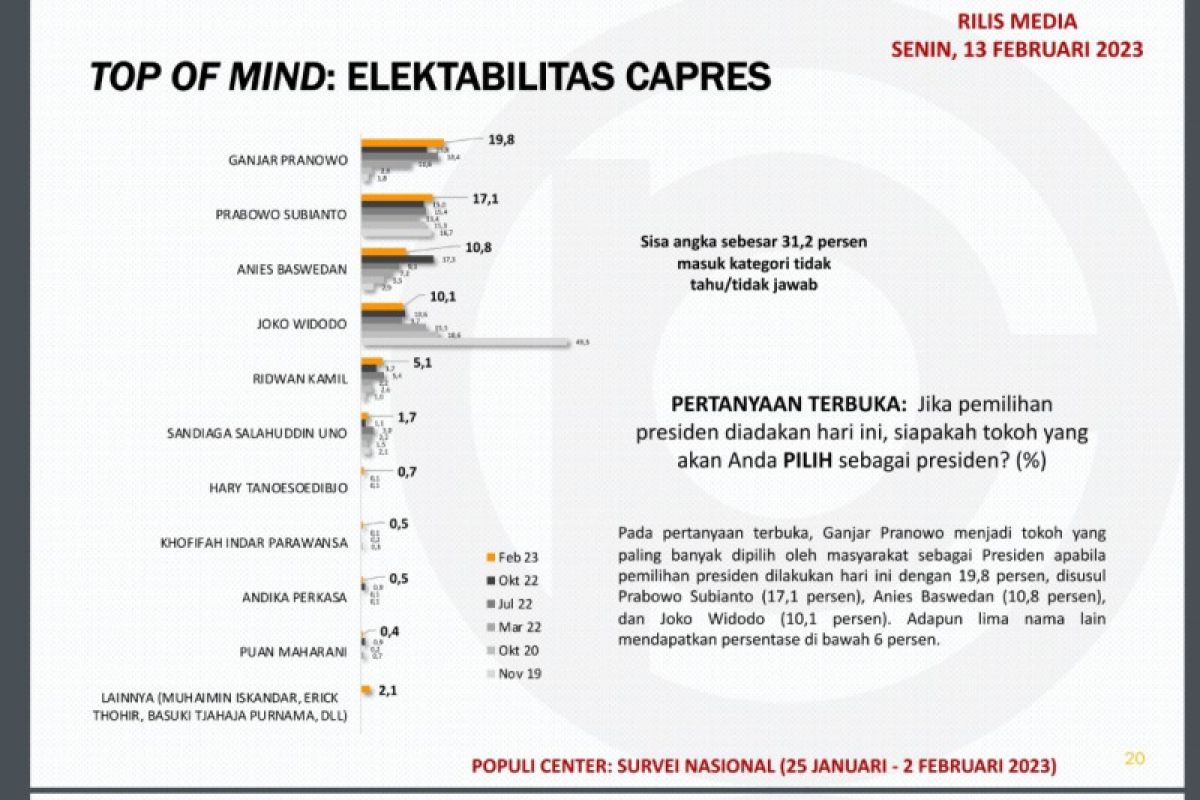 Populi Center: Mayoritas responden puas terhadap kinerja Jokowi