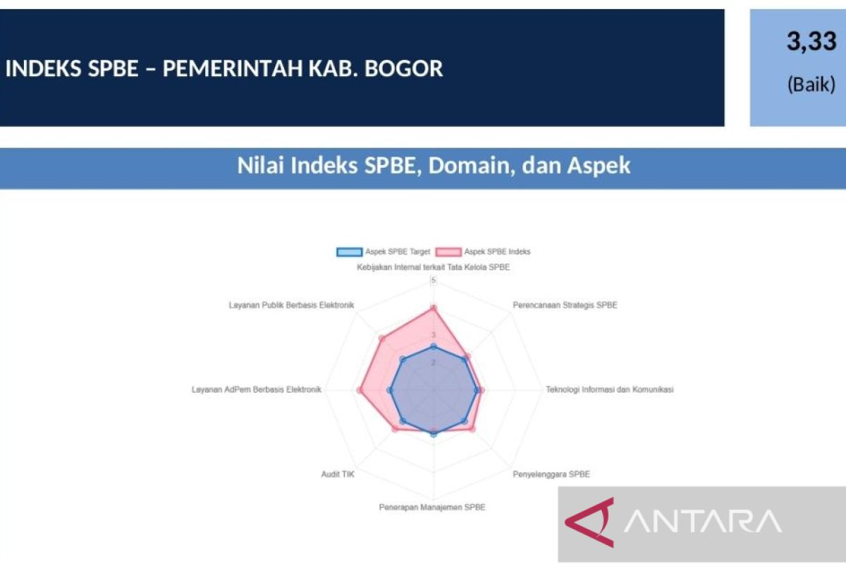 Pemkab Bogor raih predikat 