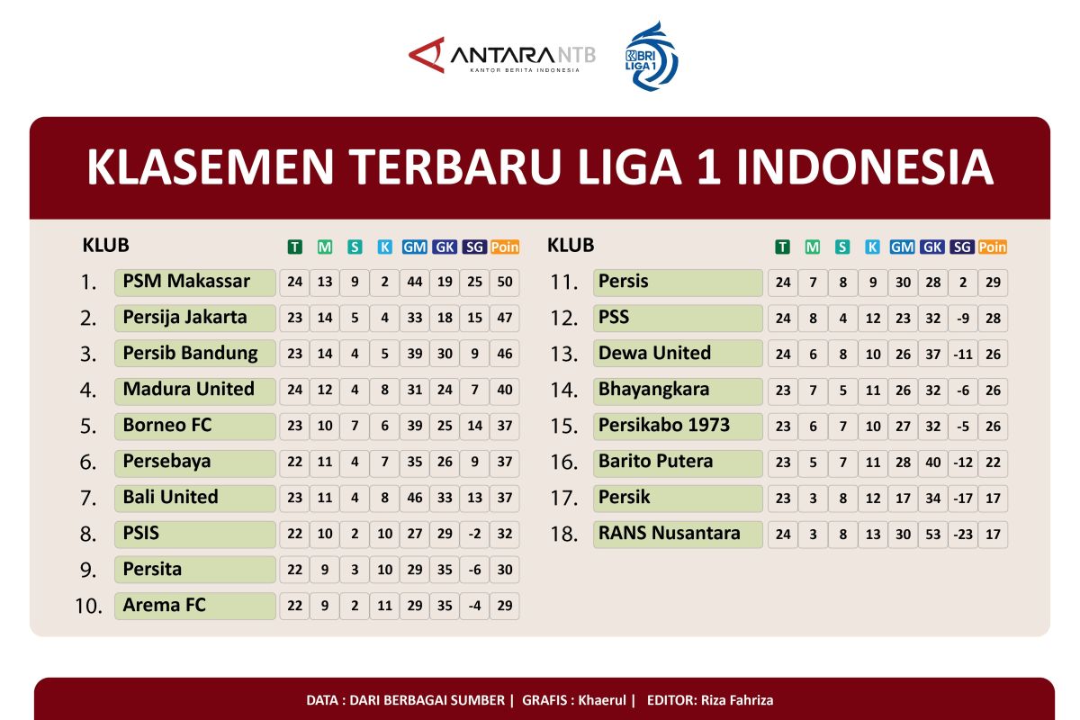 Klasemen Liga 1 Indonesia: Persib tertahan di peringkat 3, PSM geser Persija