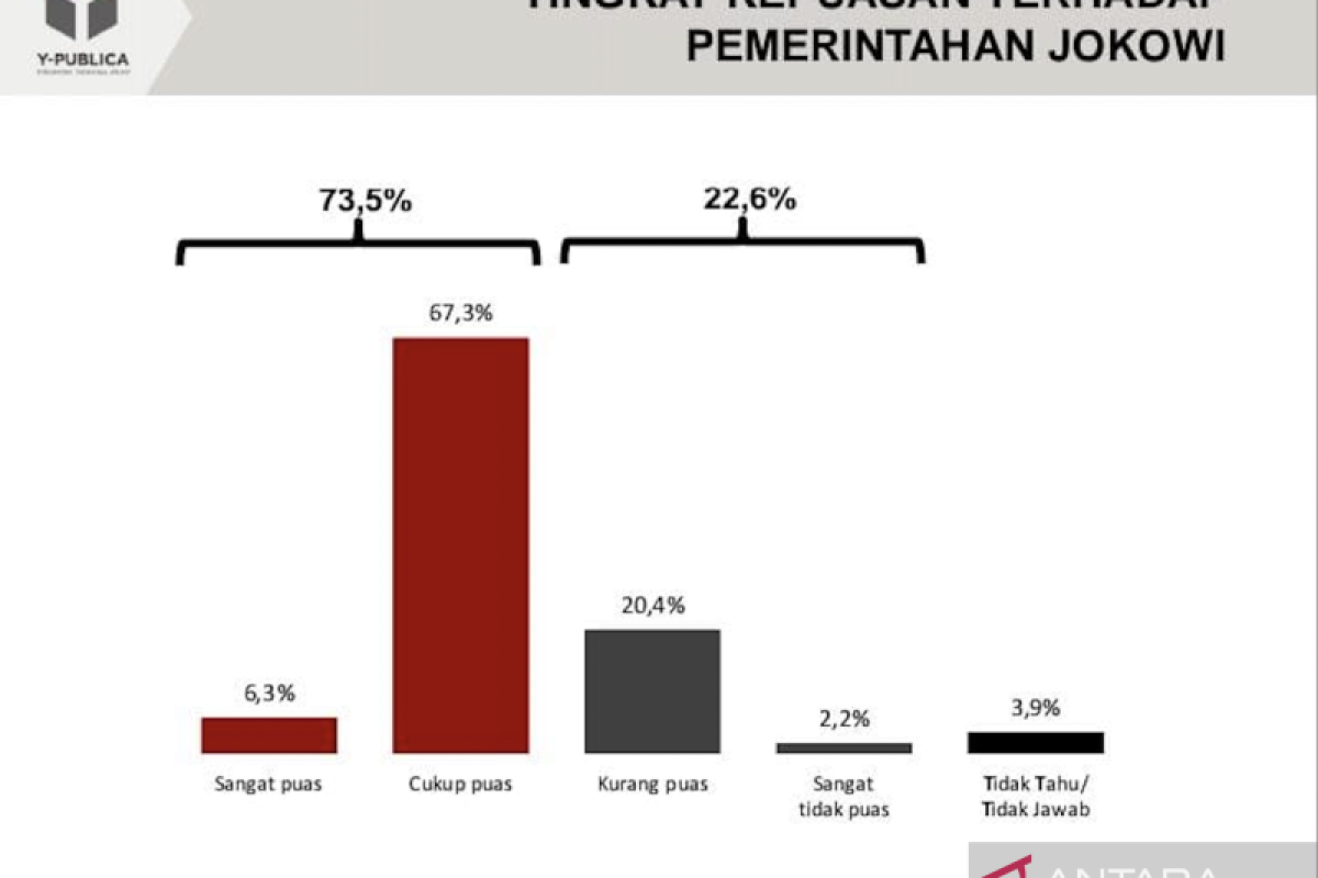 Hasil survei: Kepuasan publik terhadap Jokowi capai 73,5 persen