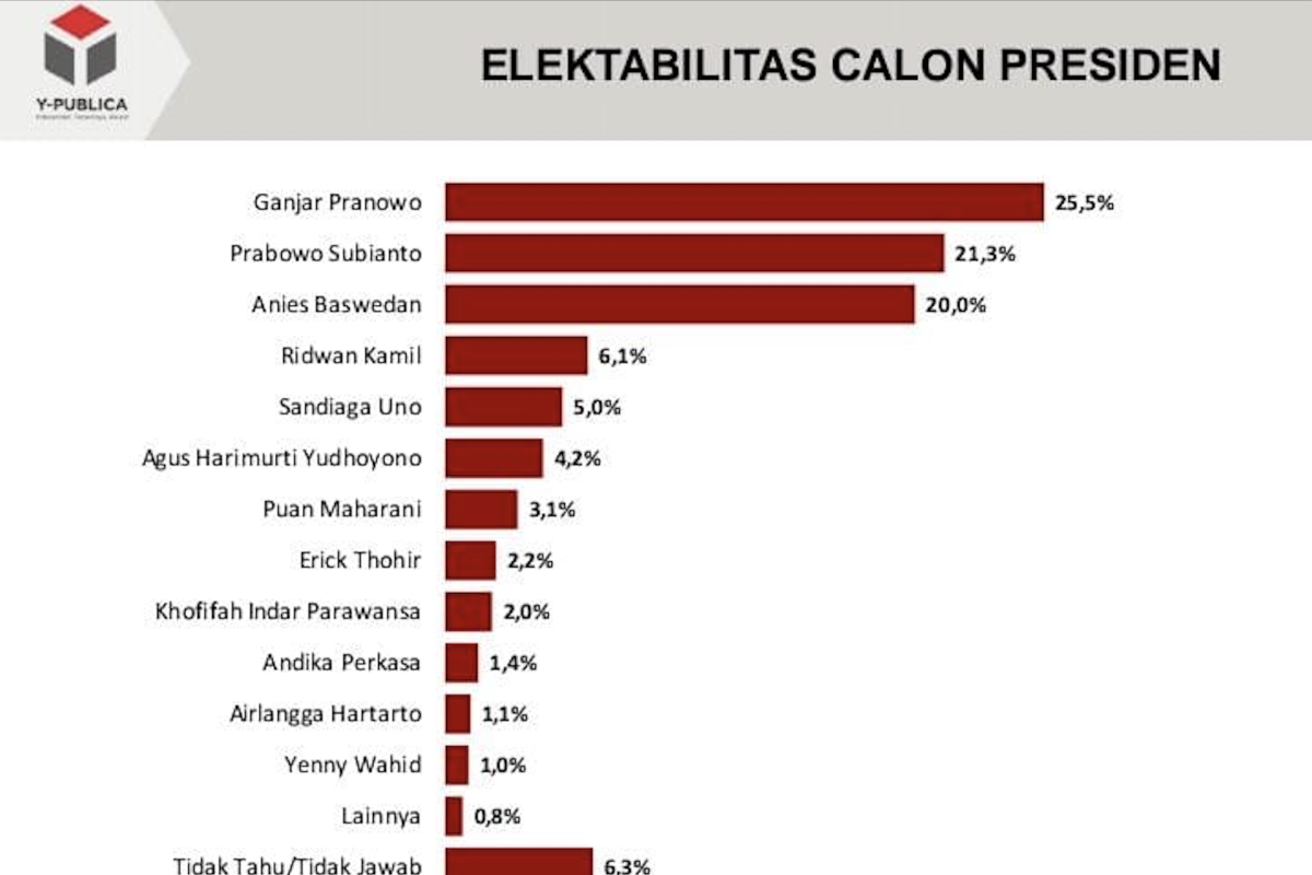 Survei Y-Publica: Elektabilitas Ganjar mencapai 25,5 persen