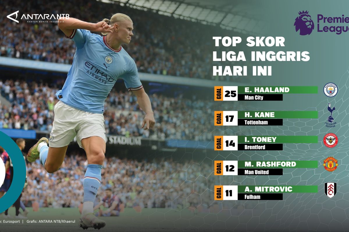 Top Skor Liga Inggris: Erling Haaland pencetak gol terbanyak 25 gol