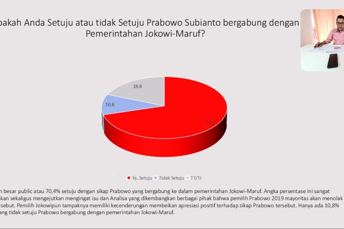 Survei: 70,4 persen publik setuju Prabowo gabung ke pemerintahan