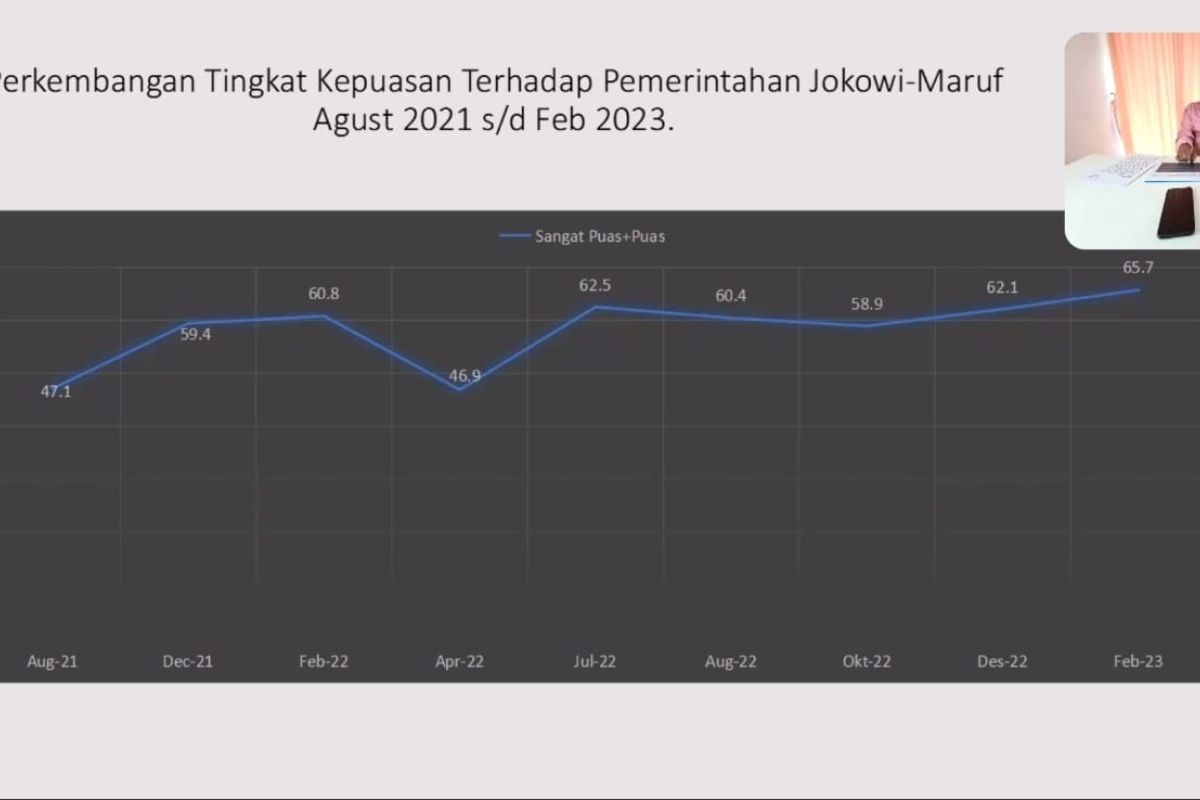 Survei tunjukkan publik sangat puas dengan kinerja Pemerintahan Jokowi-Ma'ruf
