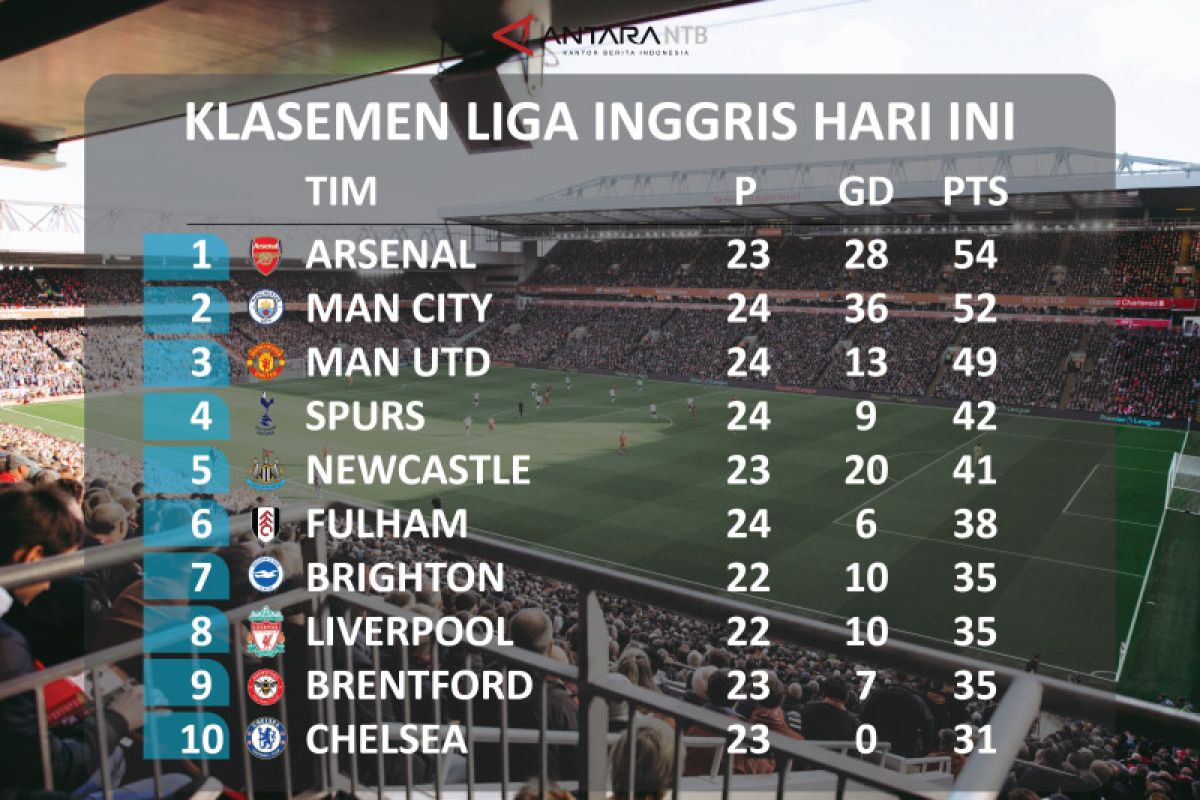 Klasemen Liga Inggris: Arsenal masih di puncak diikuti Man City