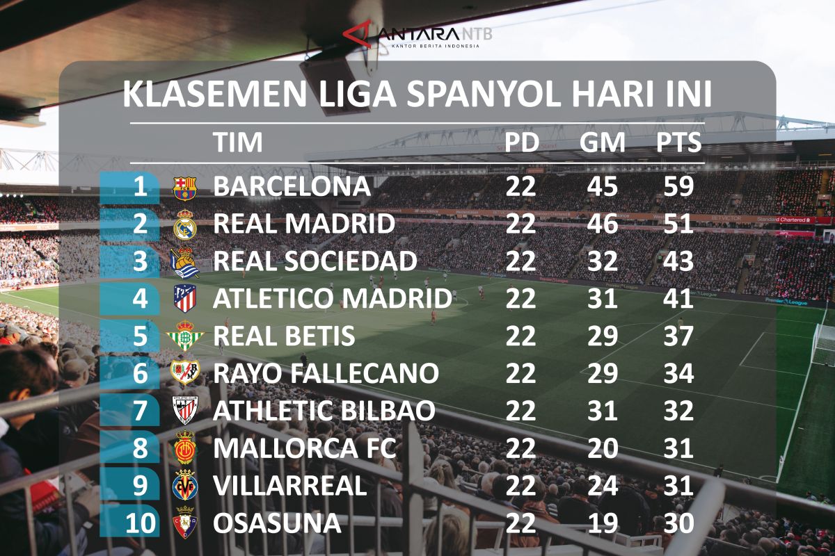 Klasemen Liga Spanyol: Barcelona perkasa selisih 8 poin dari Real Madrid