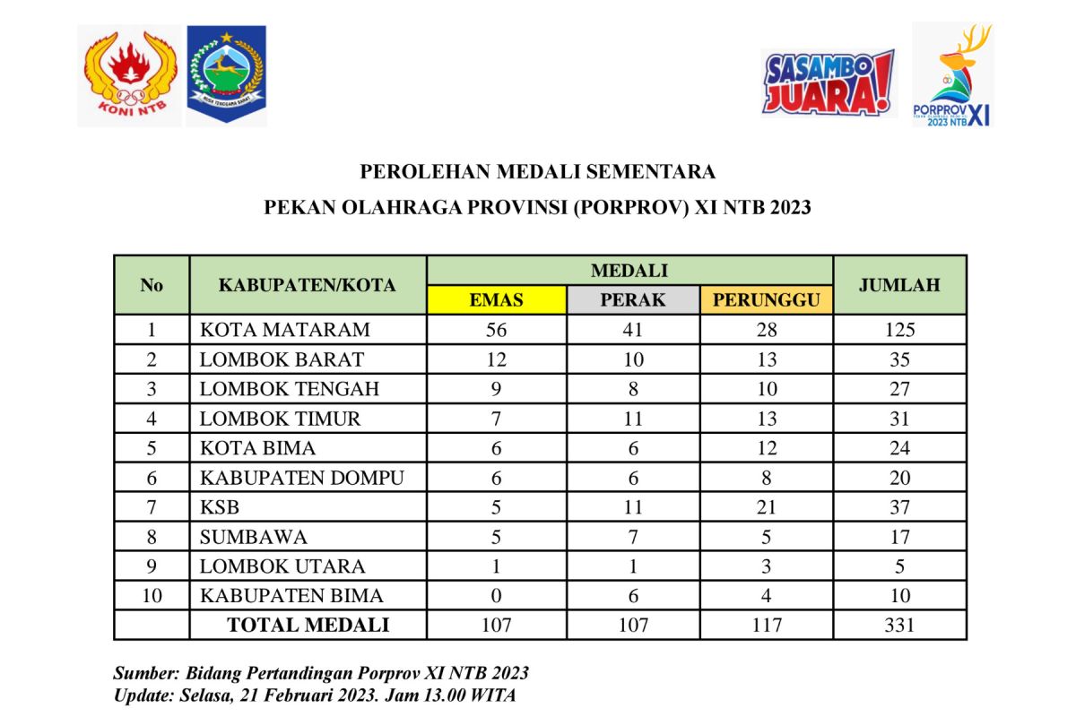 Perolehan medali Porprov NTB 2023: Lombok Barat geser Lombok Tengah dari posisi dua