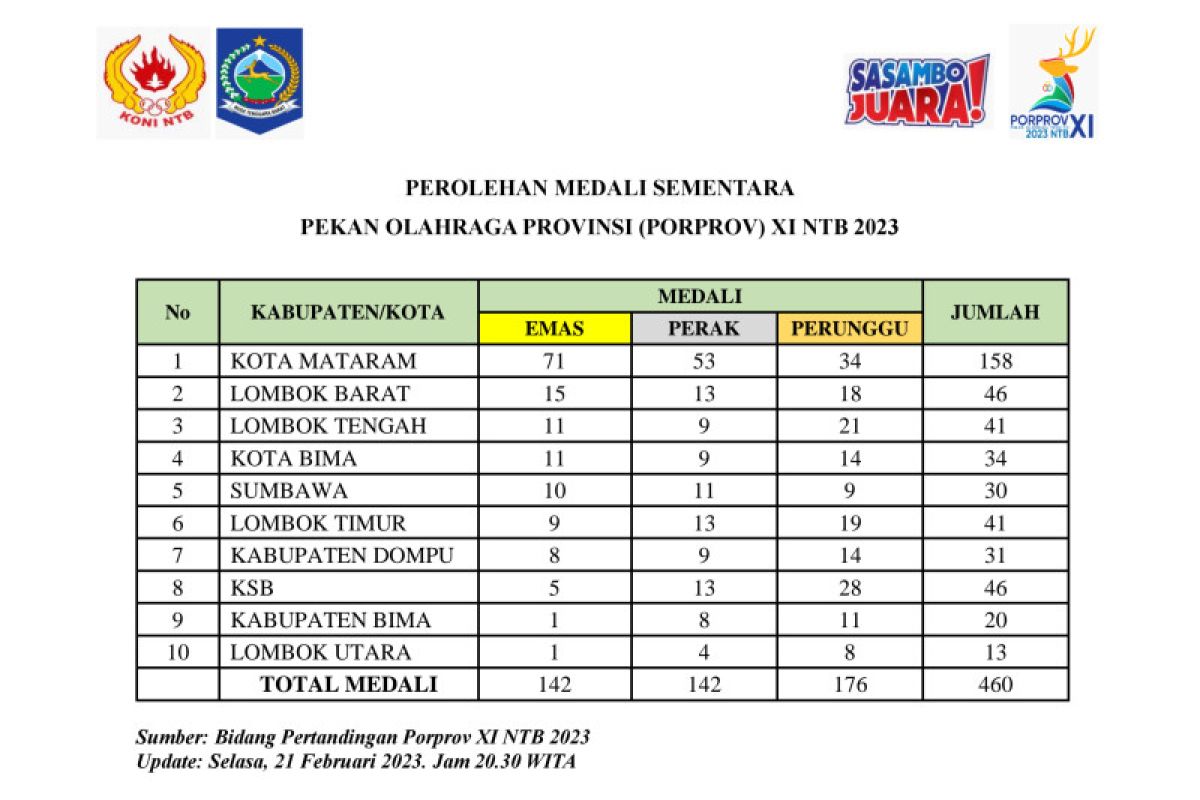 Perolehan medali Porprov NTB 2023: Mataram kokoh di puncak raih 71 emas