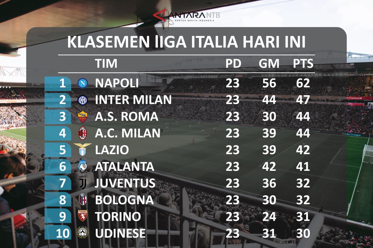 Klasemen Liga Italia: Napoli di puncak disusul Inter Milan
