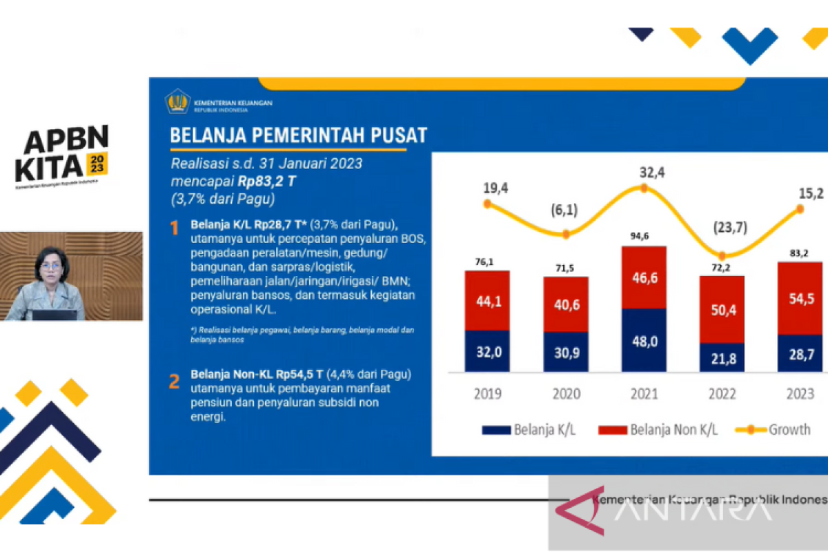 State spending up 11.2%, reaches Rp141.4 trillion in Jan: minister