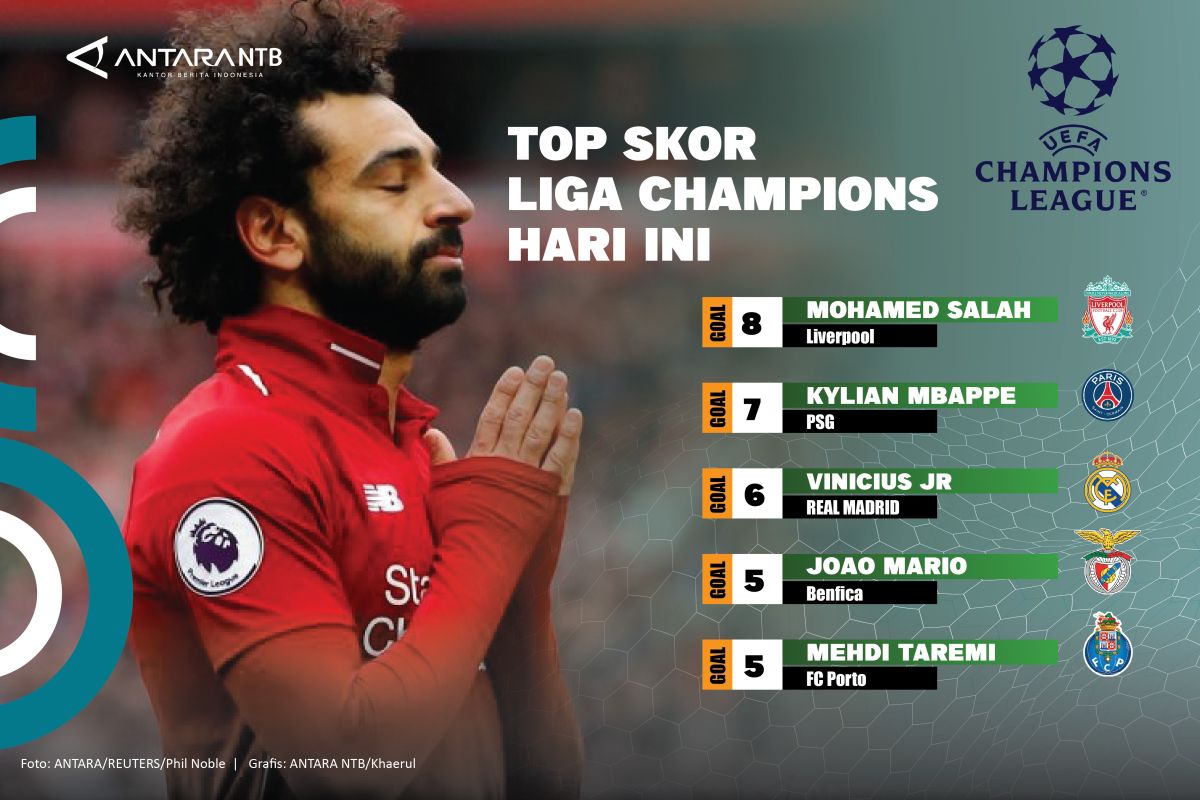 Top Skor Liga Champions: Mohamed Salah masih di puncak dipepet Vinicius