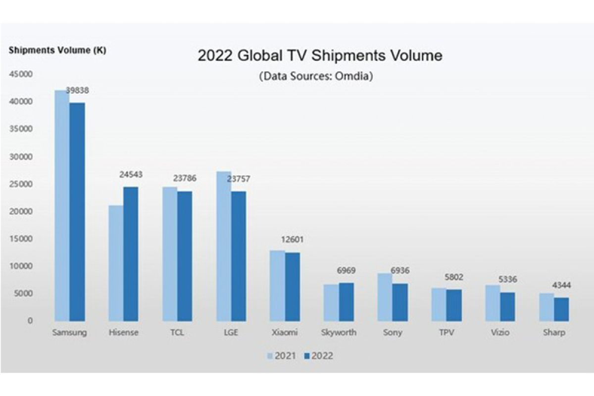 Volume Penjualan TV Hisense Berada di Peringkat No.2 Dunia pada 2022