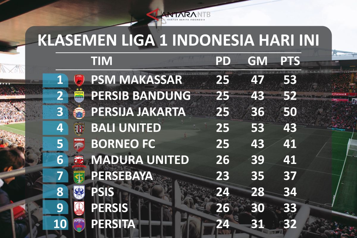 Klasemen Liga 1 Indonesia: Persib raih 52 poin sedangkan PSM Makassar 53 poin
