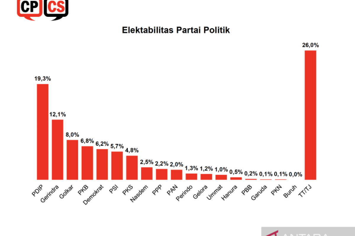 survei-cpcs-psi-berpotensi-ke-senayan-dengan-elektabilitas-5-7-persen