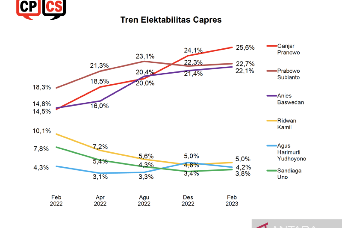 Survei CPCS: Elektabilitas Ganjar Pranowo capai 25,6 persen