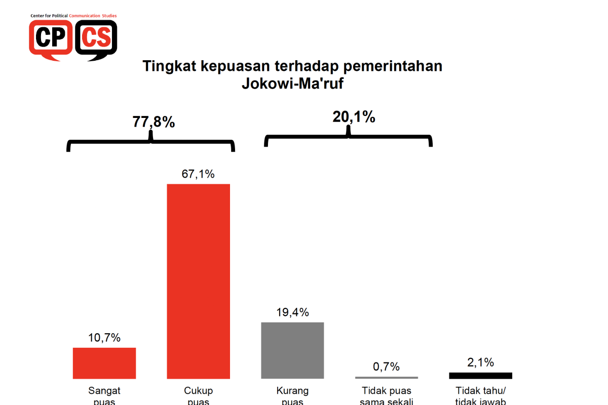 Survei CPCS: 77,8 persen responden puas dengan kinerja Jokowi