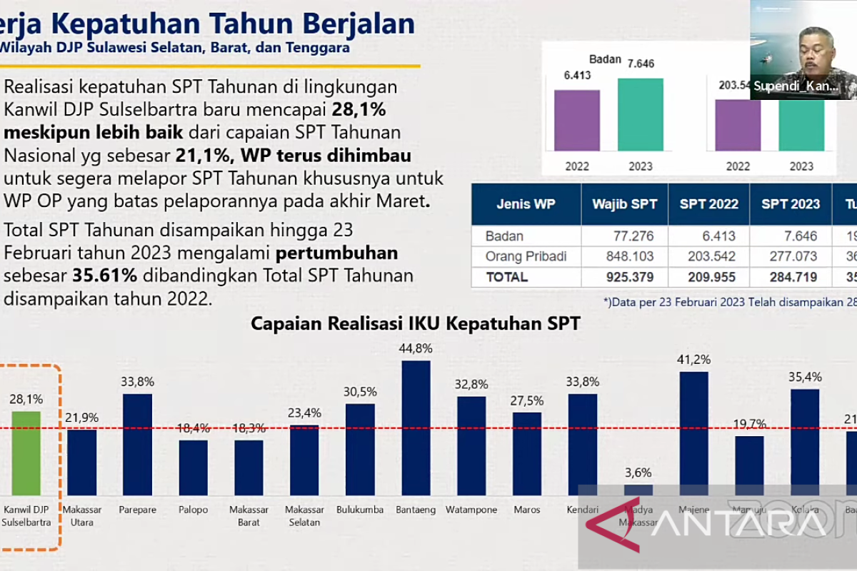 Kemenkeu: Kepatuhan SPT lingkungan Kanwil DJP Sulselbartra 28,1 persen