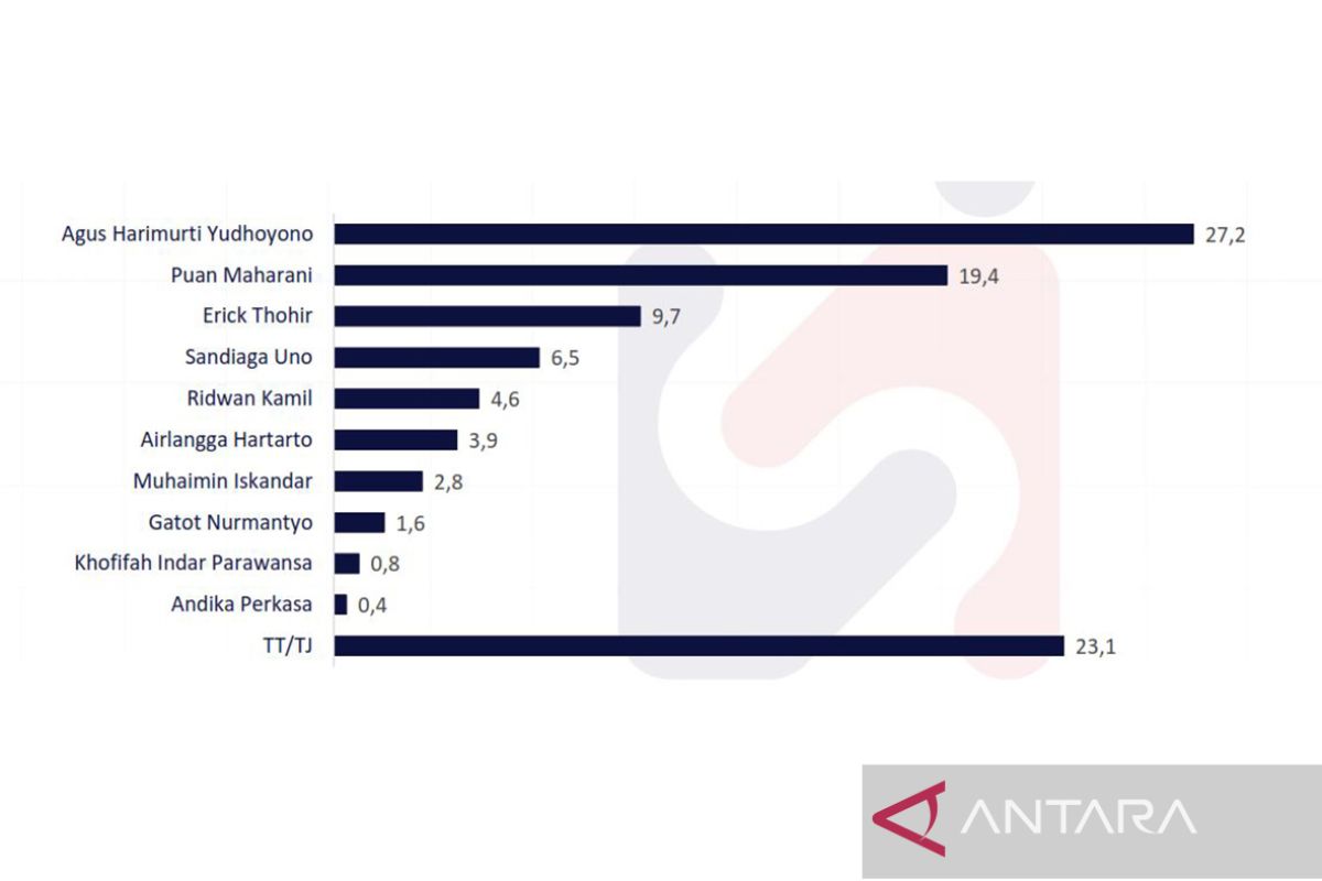 Survei LSI: AHY, Puan, dan Erick jadi sosok potensial cawapres