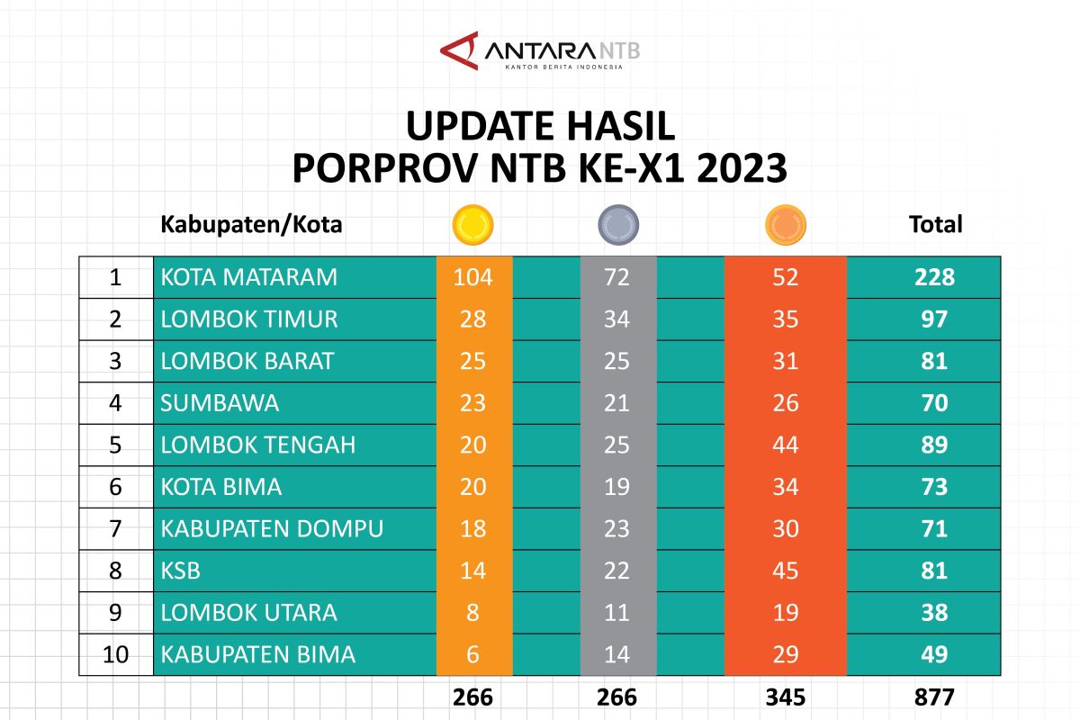 Perolehan sementara medali Porprov NTB 2023: Lombok Timur salip Lombok Barat