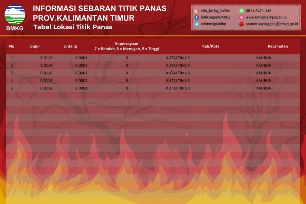 Info BMKG deteksi lima titik panas di Kutai Timur