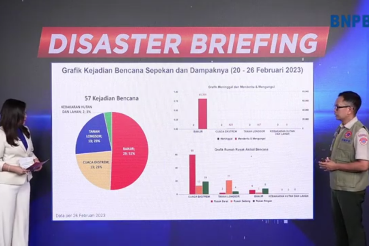 BNPB: Minggu akhir Februari bencana hidrometeorologi basah naik