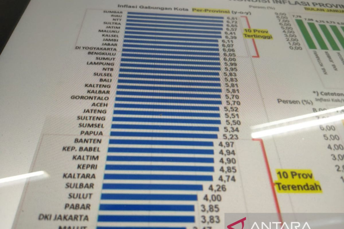 Inflasi Kalimantan Utara terendah keenam nasional