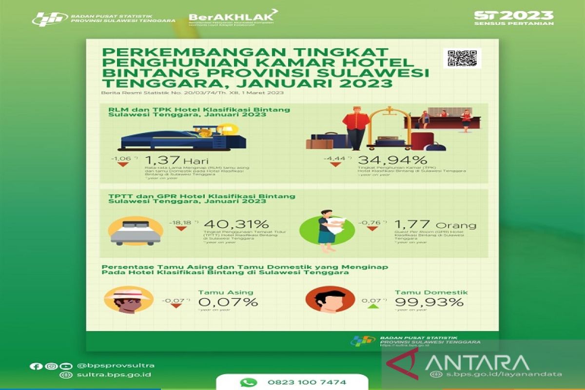 BPS: Lama tamu menginap hotel Sulawesi Tenggara mulai meningkat