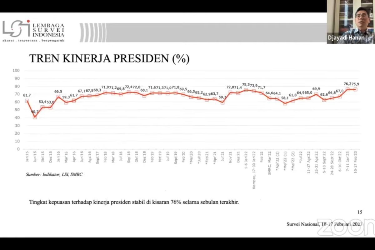 Survei LSI: tingkat kepuasan publik terhadap kinerja Presiden Jokowi 76 persen