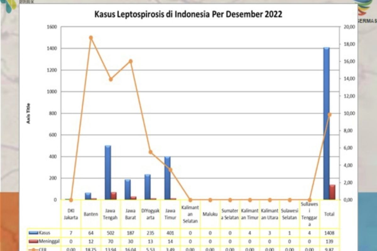 Health ministry records 1,408 leptospirosis cases with 139 deaths