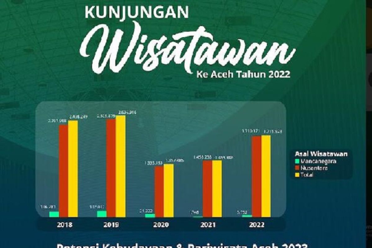 Disbudpar maksimalkan pengelolaan penginapan dukung wisata