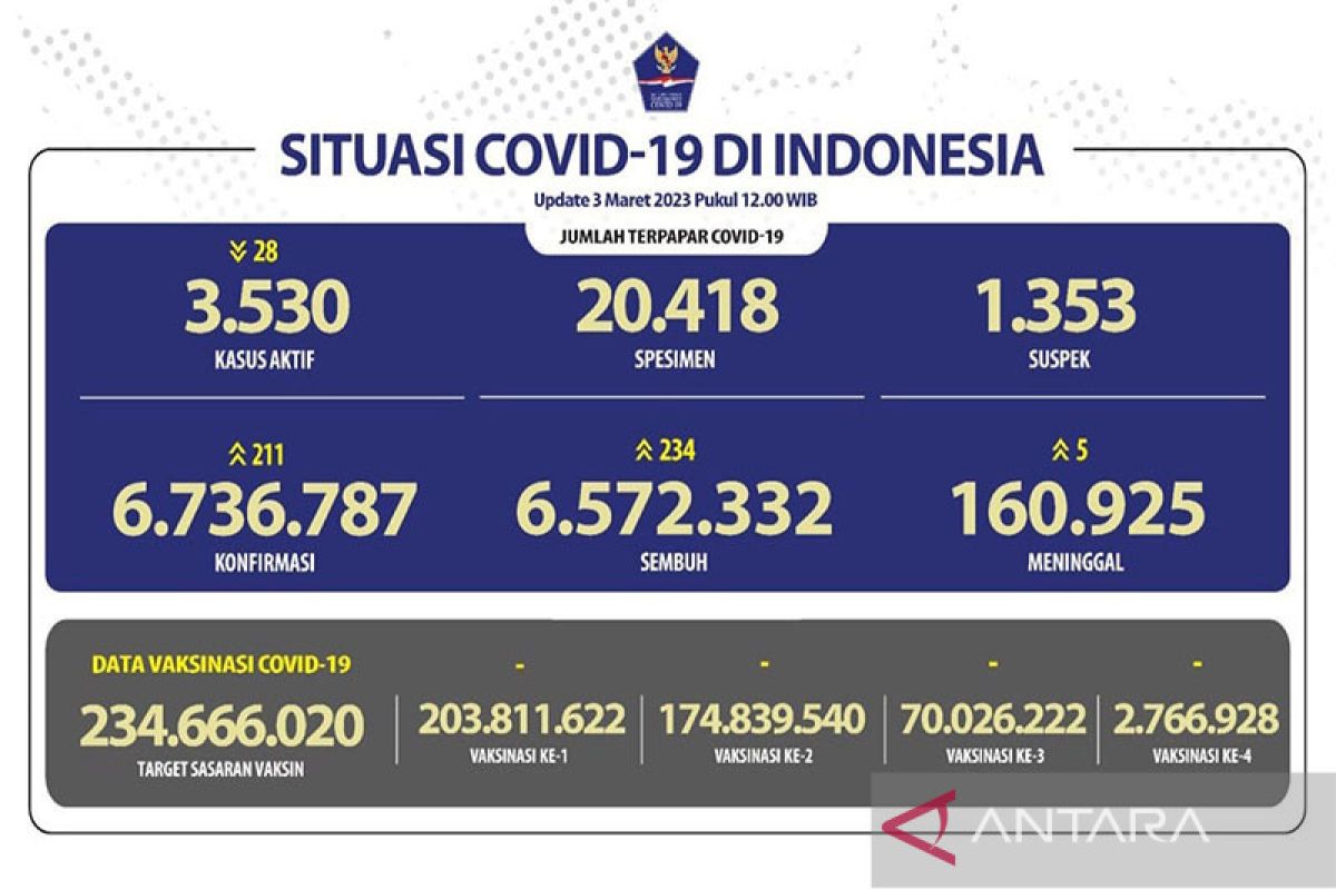 Angka kesembuhan COVID-19 bertambah 234 orang