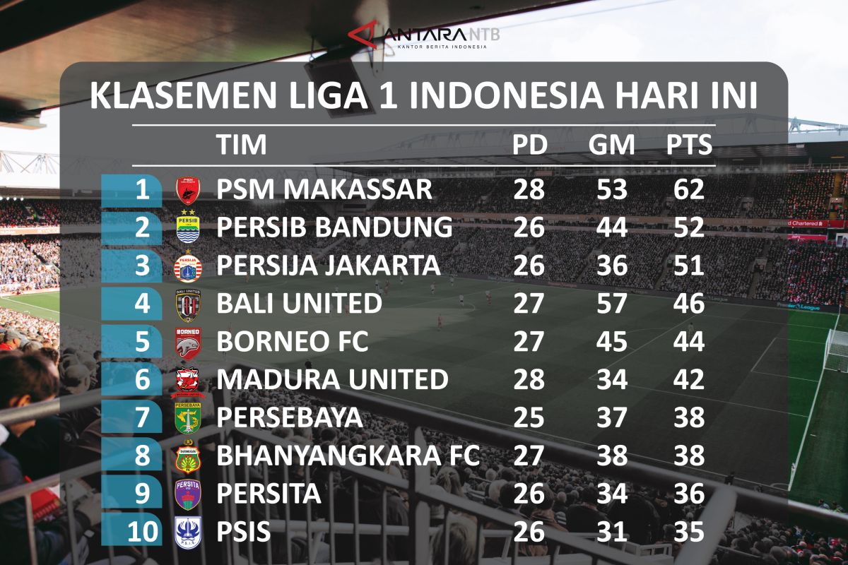Klasemen Liga 1 Indonesia: PSM Makassar kokoh di puncak, Persib Bandung kedua
